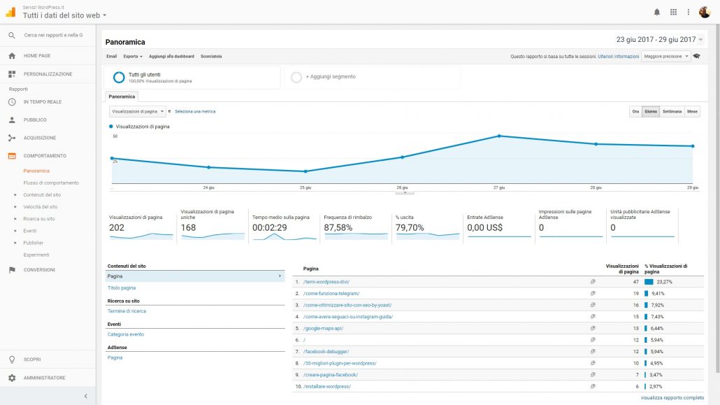 Google Analytics Comportamento
